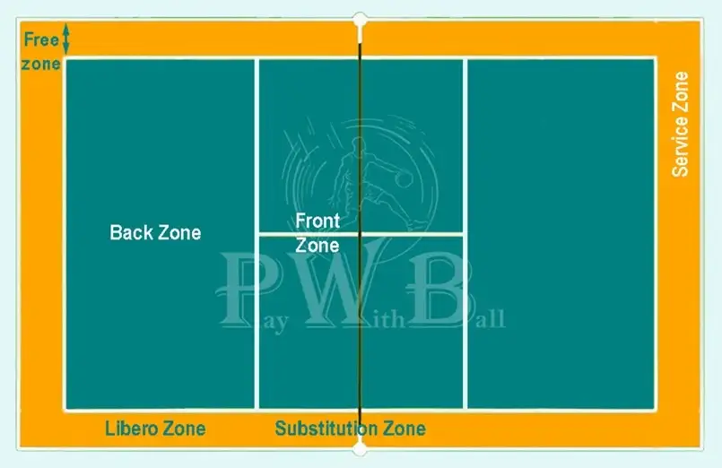 A teal and orange indoor volleyball court showing indications of the overall court zones