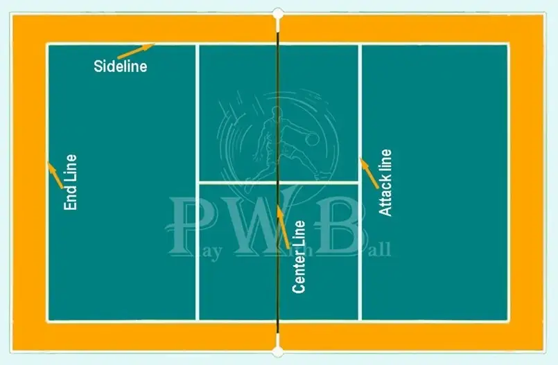 A teal and orange indoor volleyball court showing indications of the overall court markings lines